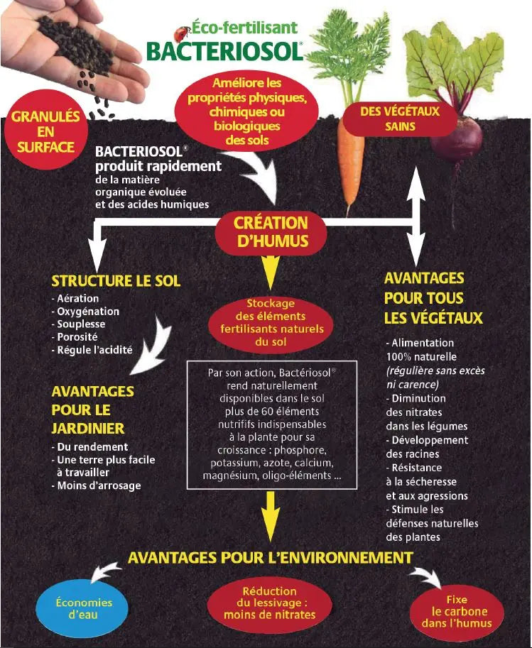 Engrais en granulés pour humus – Bacteriosol Le Jardinier Français